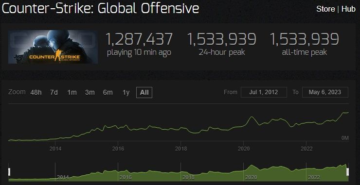 Источник: Steam Charts