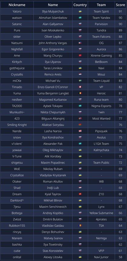 Рейтинг керри от Ahilles. Источник: канал Ahilles в Telegram