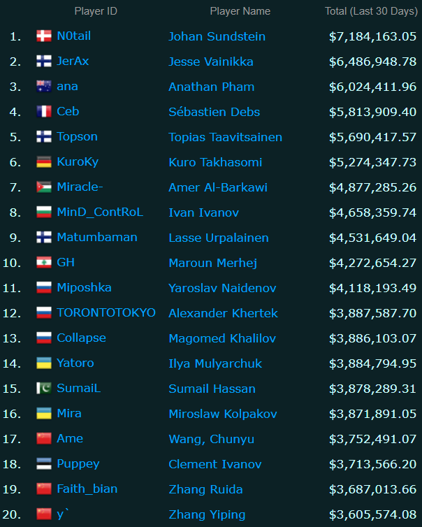 Источник: Esports Earnings
