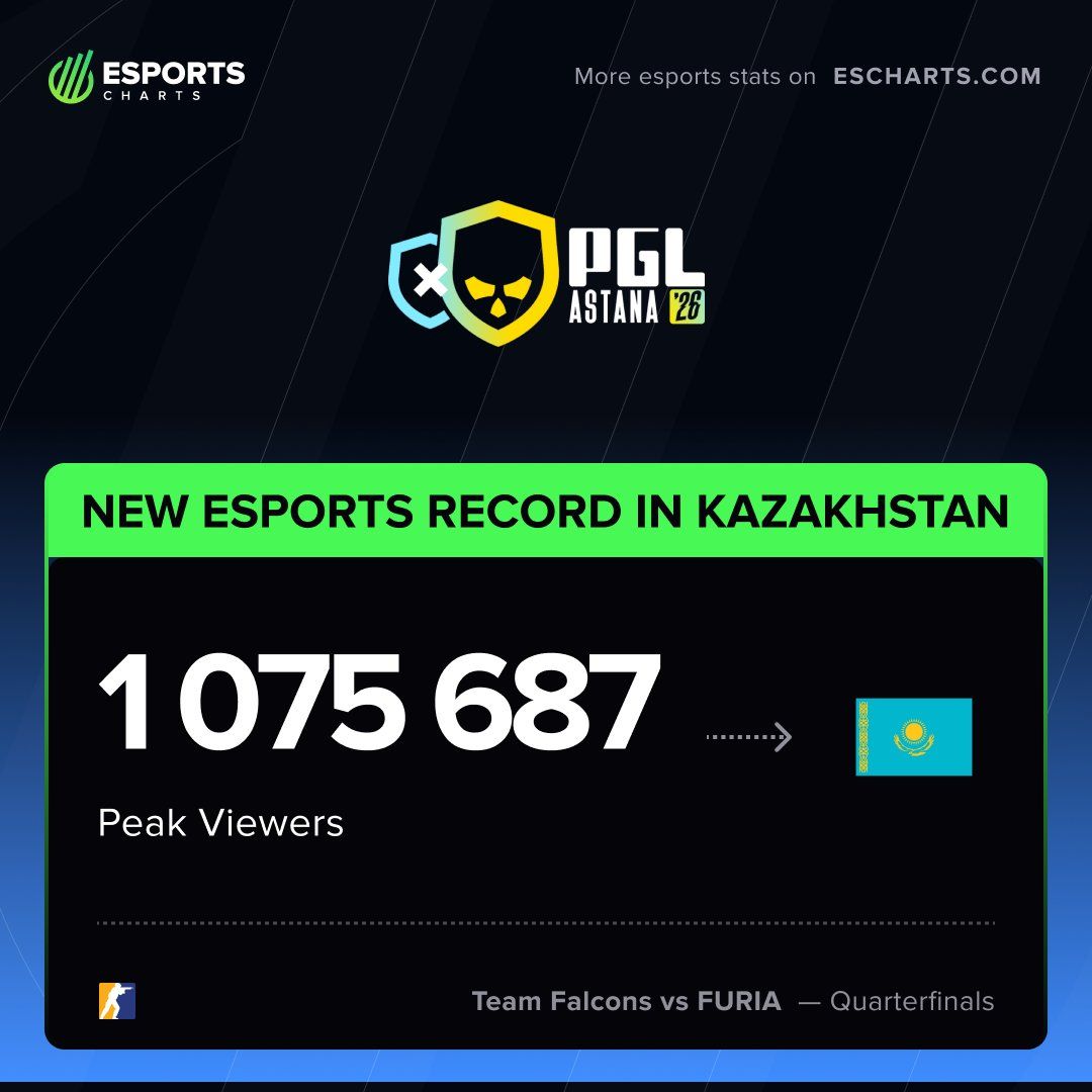 Источник: страница EsportsCharts в X