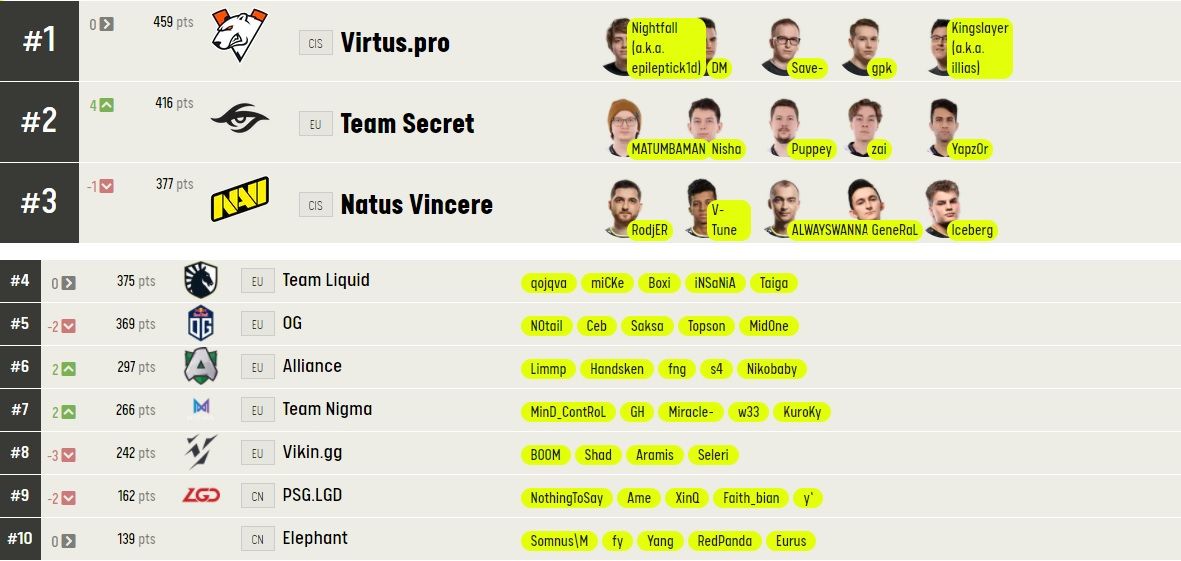 Источник: https://pro.eslgaming.com/worldranking/dota2/rankings/