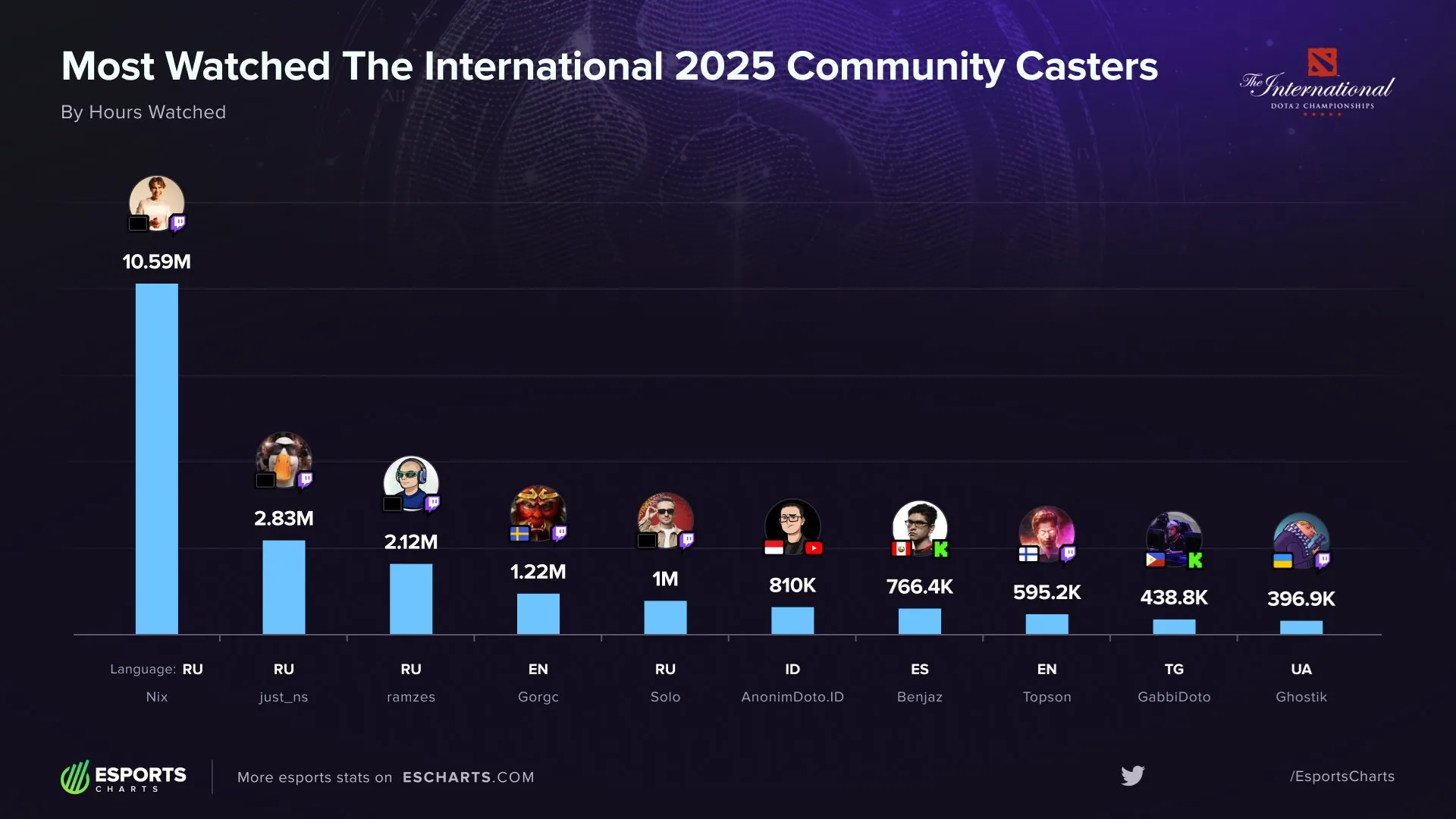 Источник: Esports Charts
