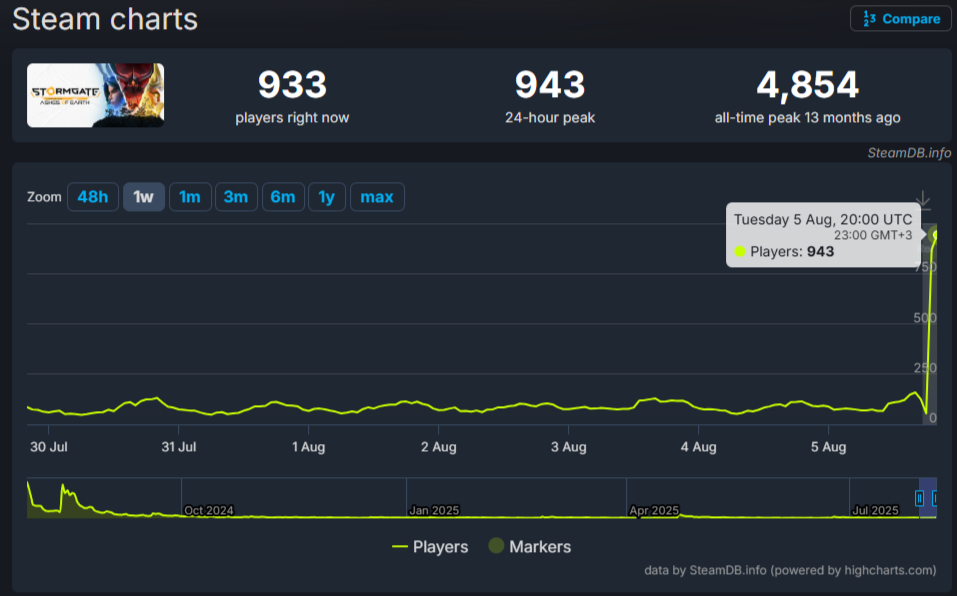 Источник: steamdb.info