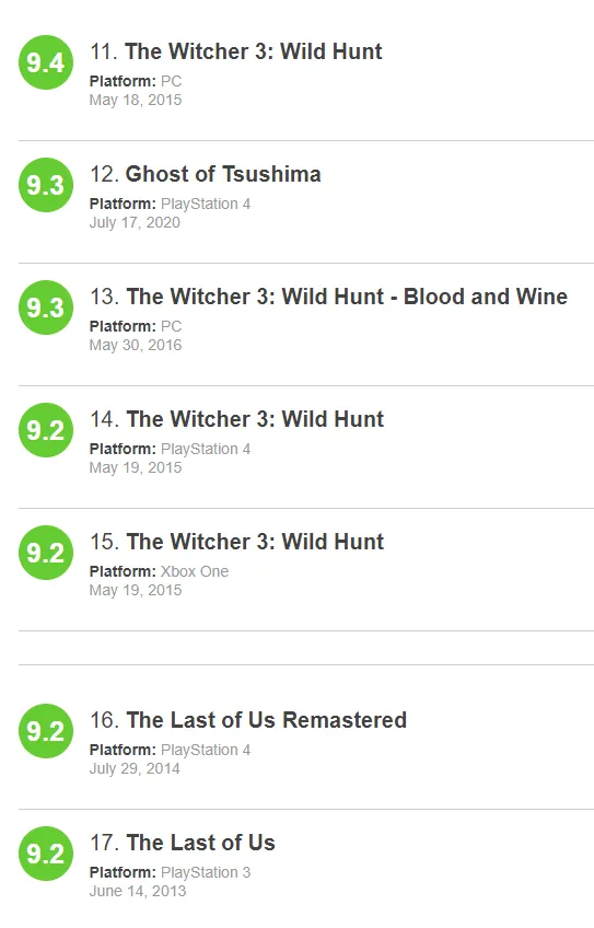 Часть рейтинга игр по пользовательским оценкам на Metacritic.
Источник: Metacritic