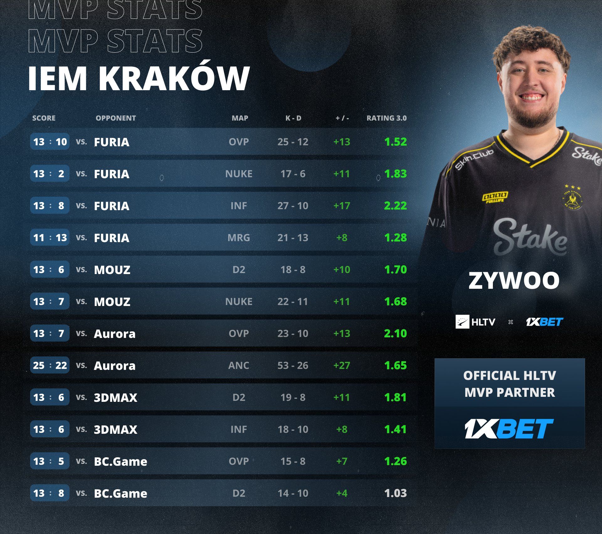 ZywOo — MVP IEM Krakow 2026 | Источник: HLTV.org