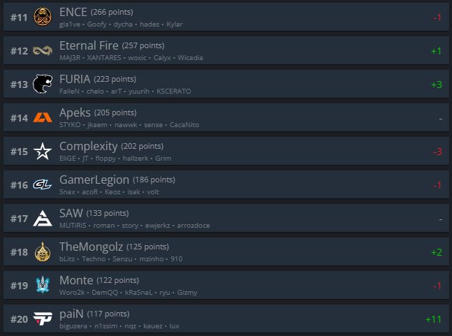 Топ-11-20 рейтинга HLTV.org