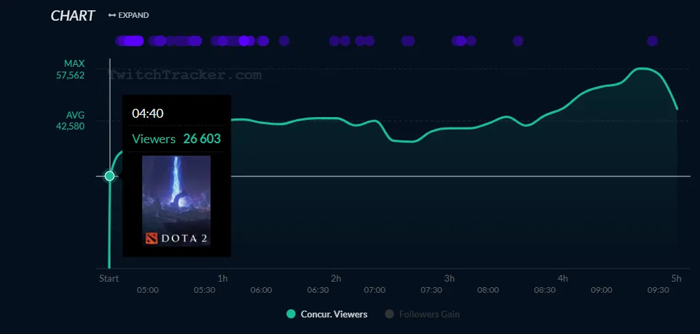 Статистика канала dota2ti_ru. Источник: twitchtracker.com