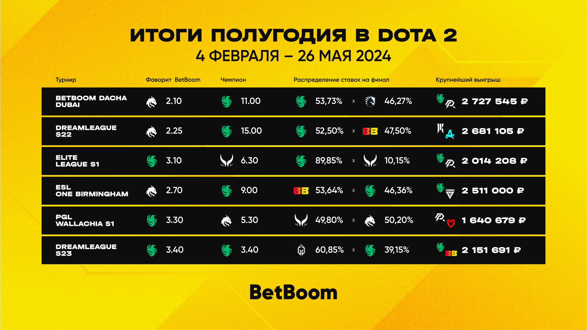 Источник: BetBoom