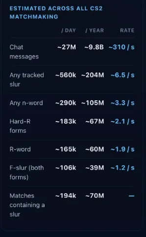 Общие подсчеты по ругательствам. Источник: cstracker.gg