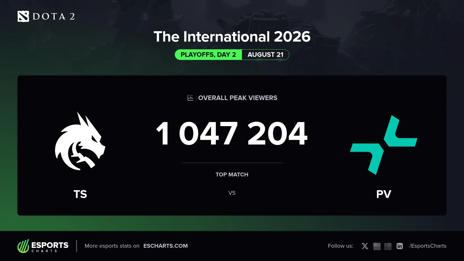 Источник: Esports Charts