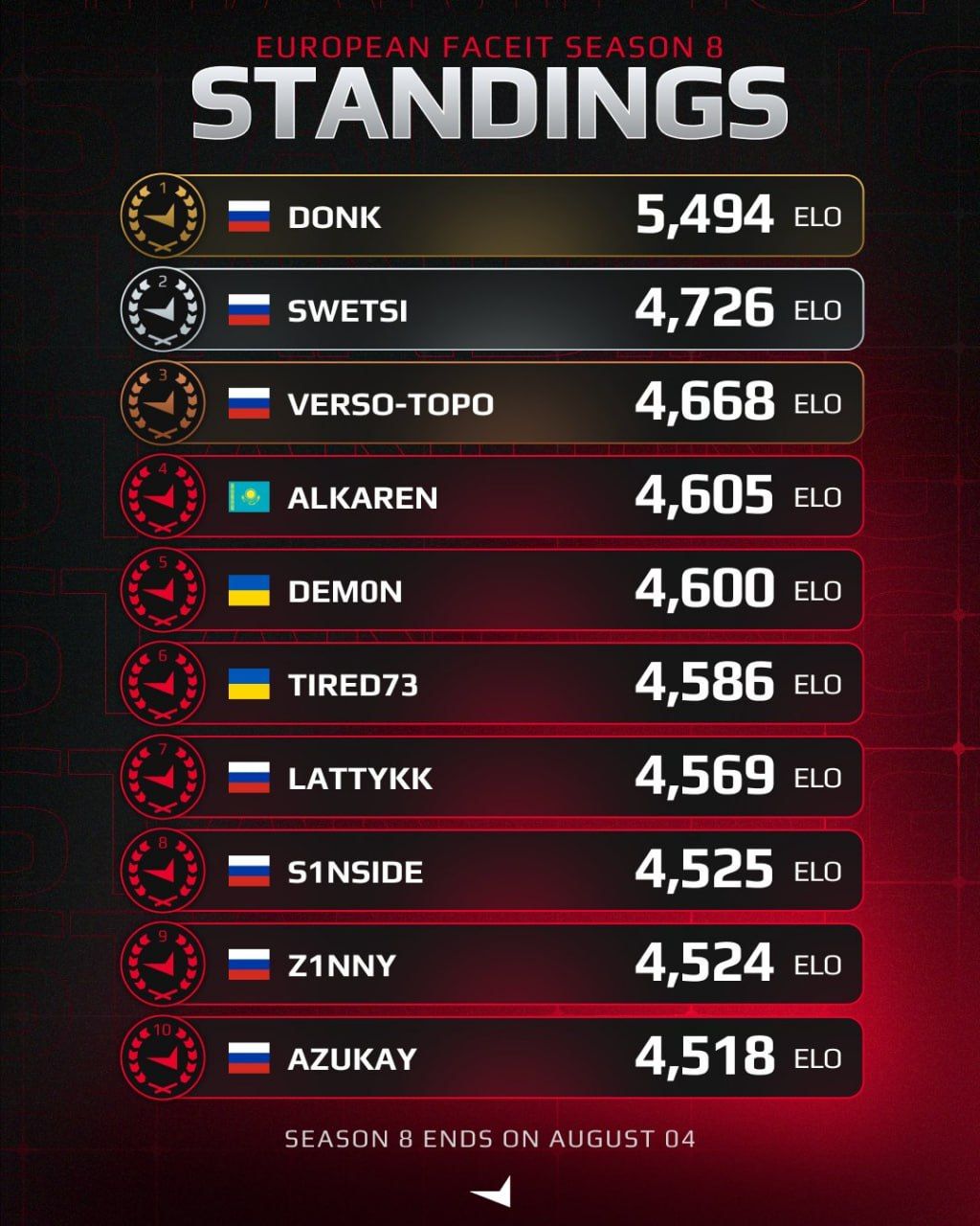 Источник: FACEIT