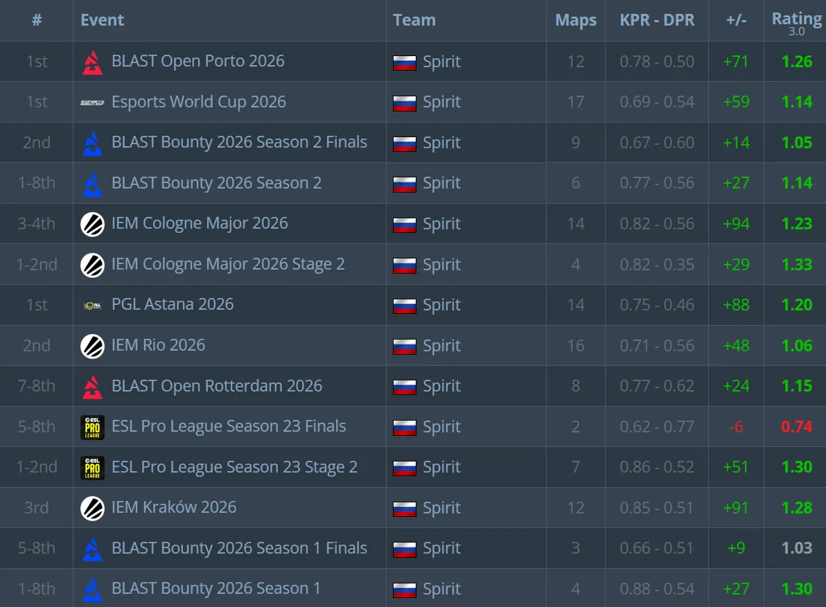 Статистика s1hro на турнирах в 2026 году | Источник: HLTV.org