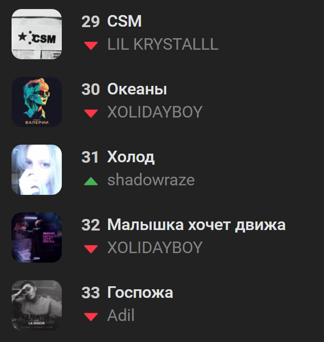 Позиция трека от shadowraze на момент публикации материала в чарте | Источник: VK.com