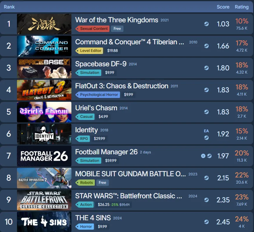 Источник: Steam250.com