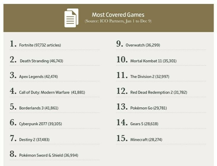 Самые освещаемые игры в СМИ | Источник: gamesindustry.biz