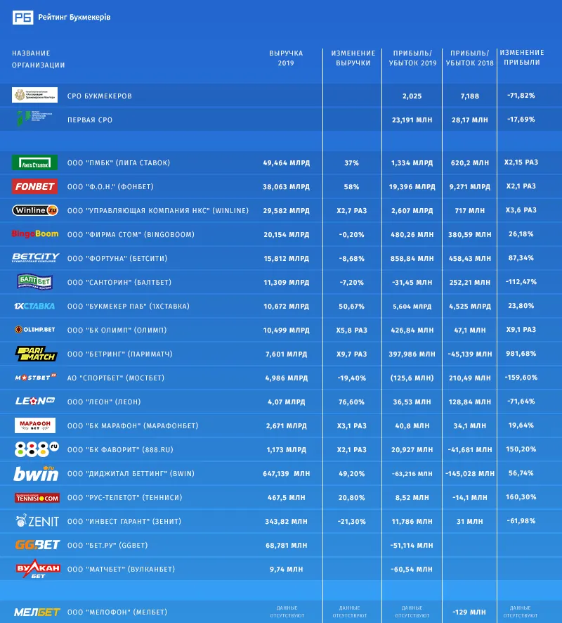 Доходы и выручка букмекерских компаний за 2019 год | Источник: «Рейтинг Букмекеров»