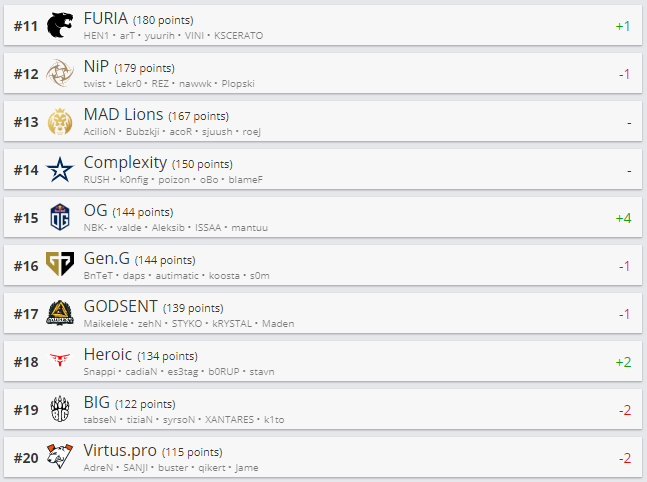 Топ 11-20 рейтинга HLTV.org.
Источник: HLTV.org