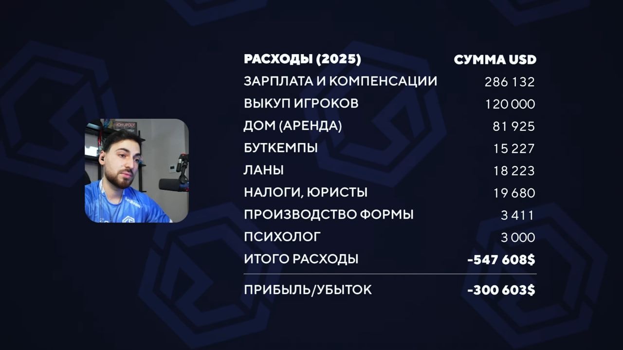 Траты на команду в 2025 году | Источник: ролик Shoke