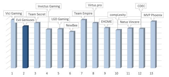 Показатель атаки команд до TI