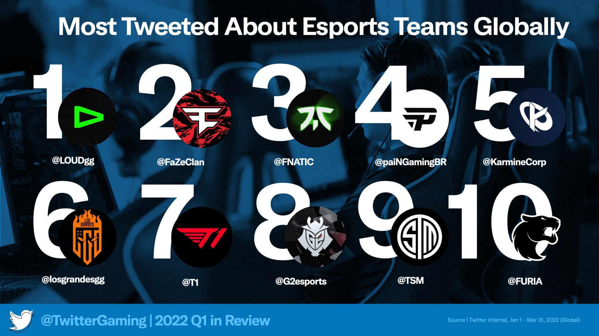 Самые популярные киберспортивные организации. Источник: twitter.com/RdotChadha