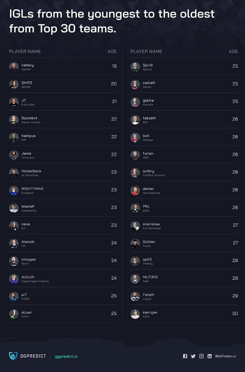 Возраст капитанов 30 лучших команд по CS:GO