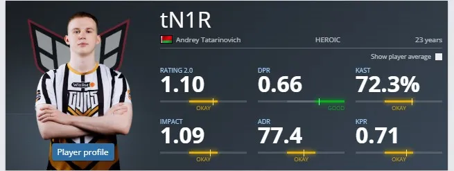 Статистика tN1R | Источник: HLTV.org