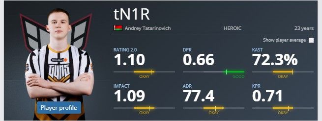 Статистика tN1R | Источник: HLTV.org