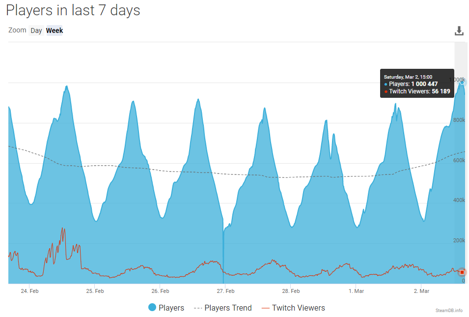 Источник: SteamDB