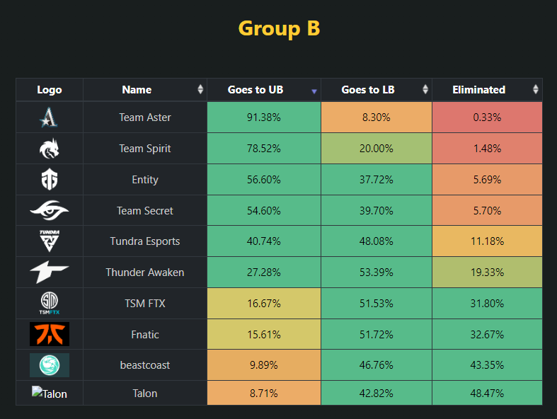 Шансы команд на выход из группы B