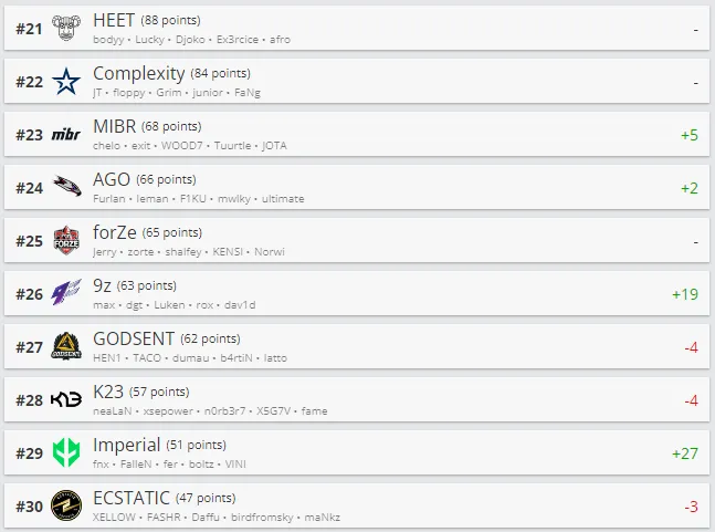 Топ 21-30 рейтинга HLTV.org.
Источник: HLTV.org