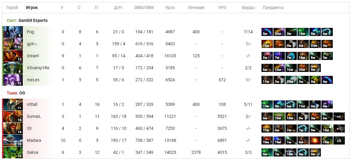  Результаты карты матча Gambit &mdash; OG