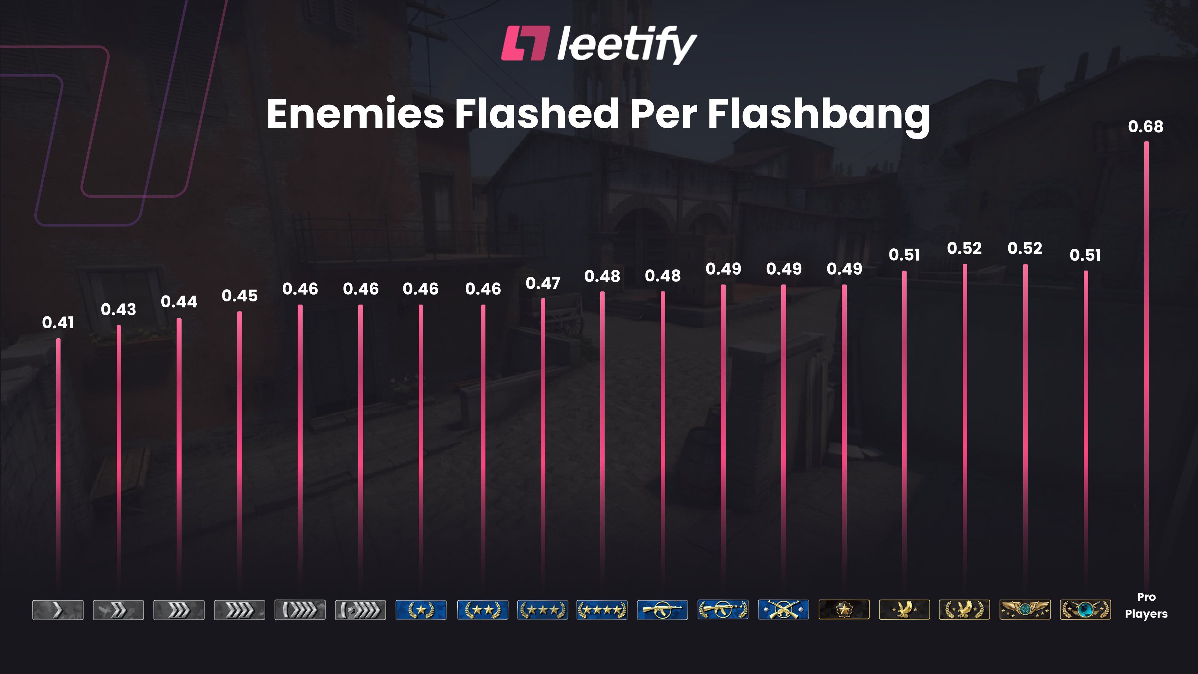Ослепление врагов в матчмейкинге. Источник: Leetify
