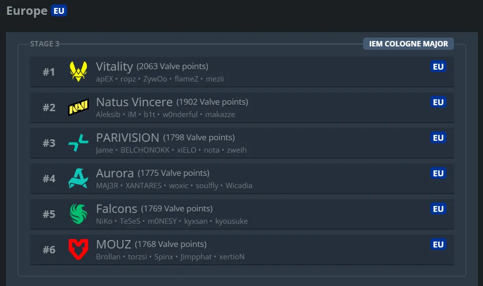 Предварительный список участников IEM Cologne Major 2026 от Европы | Источник: HLTV.org