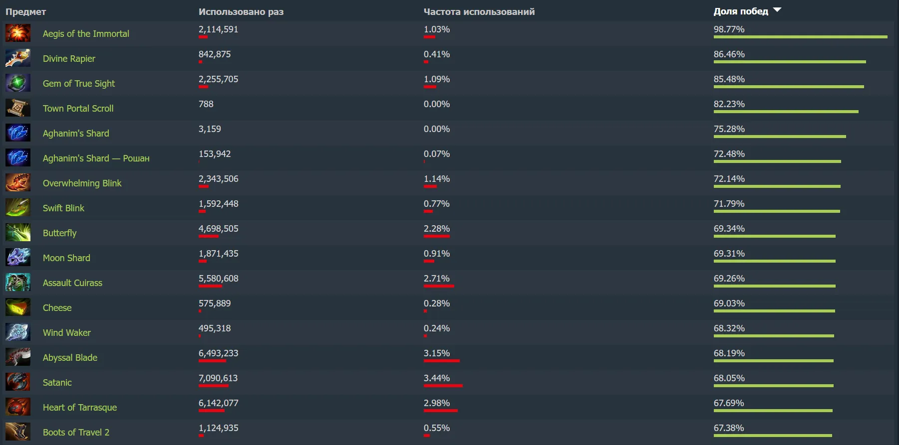 Топ предметов по винрейту на Dotabuff