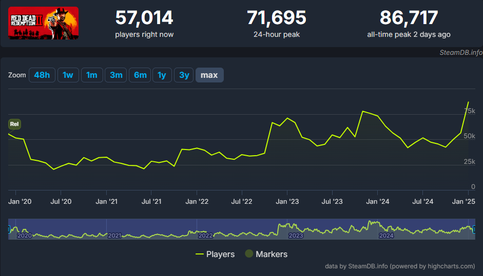 Источник: SteamDB