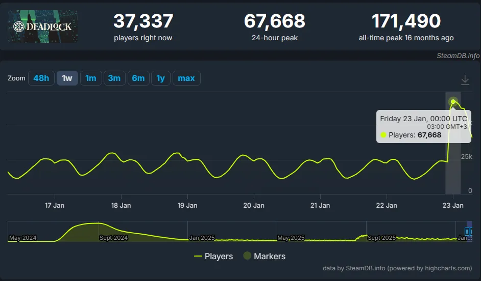 Источник: SteamDB