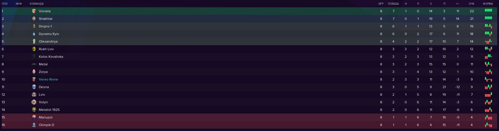 Таблица чемпионата УПЛ по футболу 2022\2023