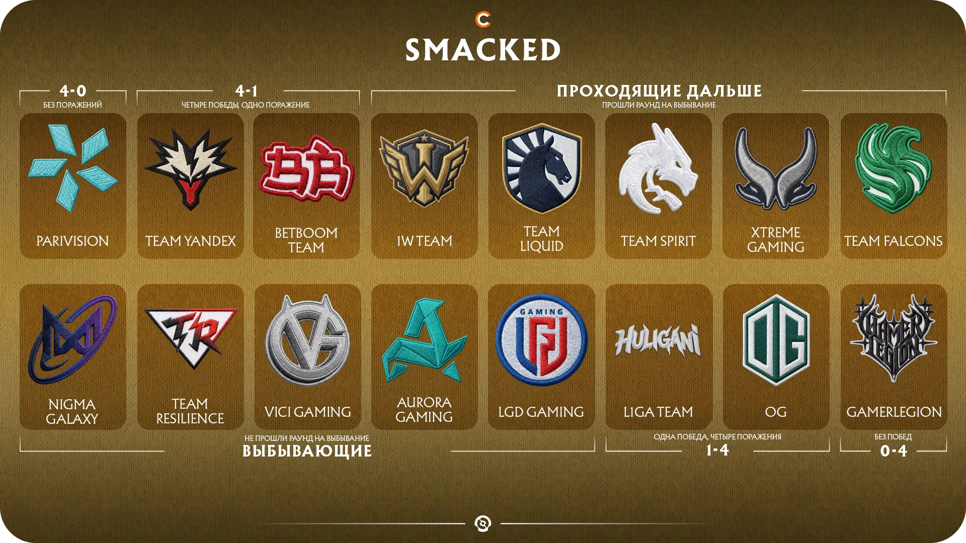 Предикт на групповой этап TI15 от Smacked | Источник: Cybersport.ru
