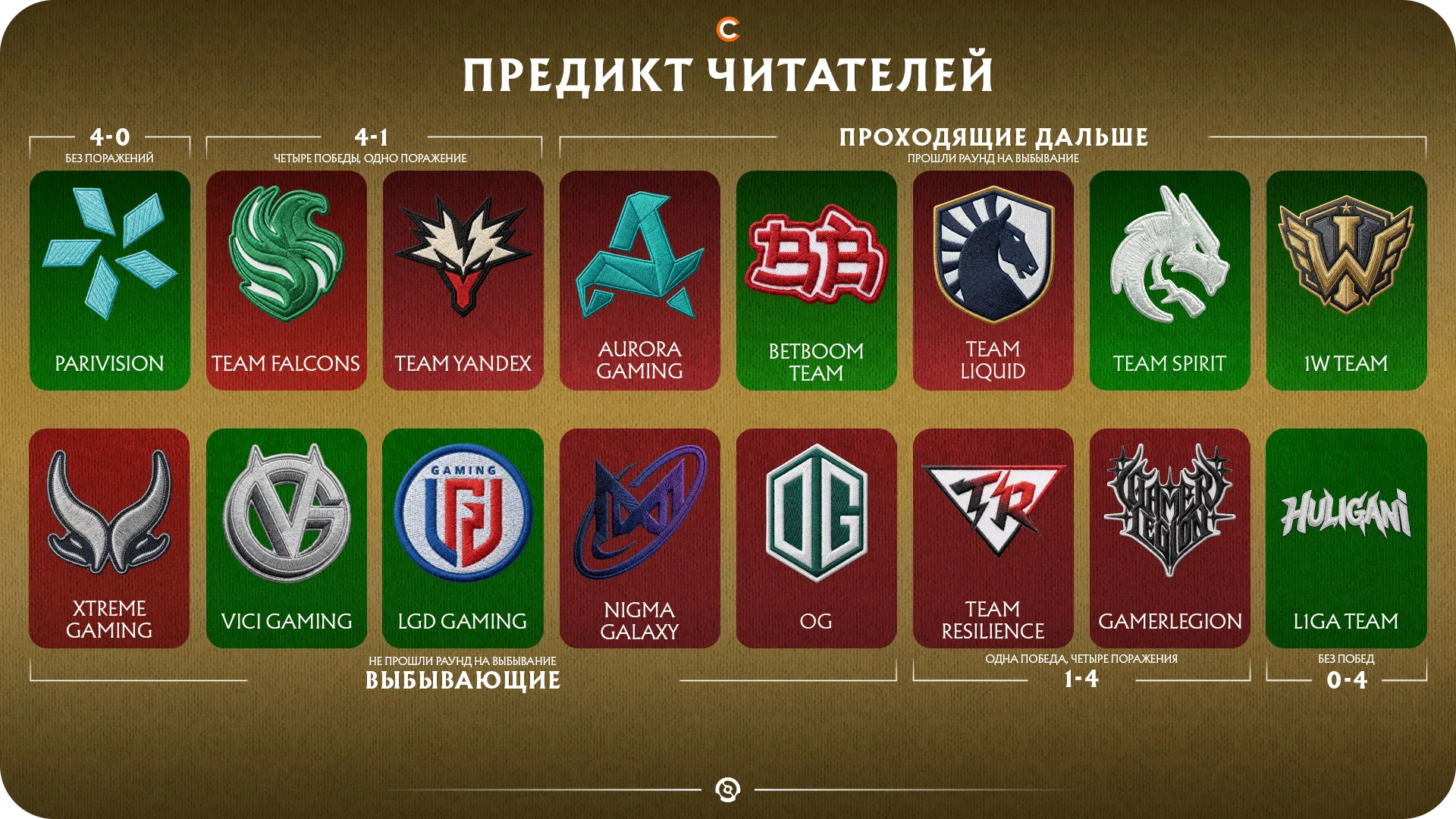 Прогноз читателей Cybersport.ru