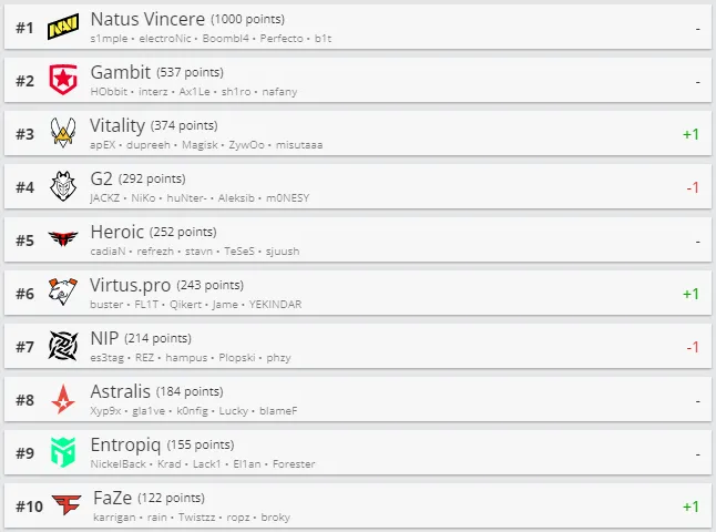 Топ-10 рейтинга HLTV.org.
Источник: HLTV.org