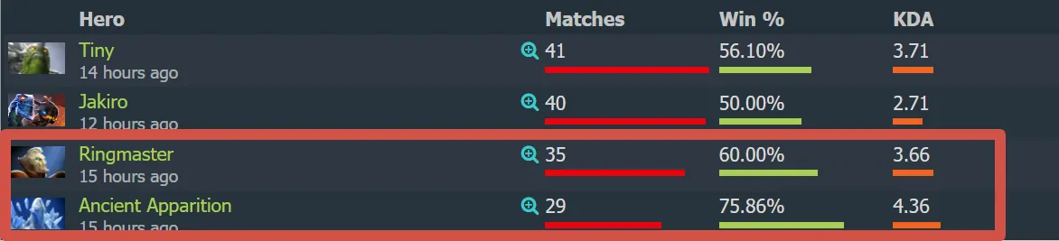 Источник: Dotabuff