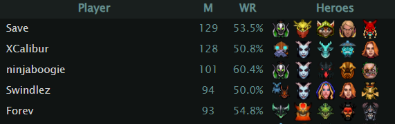 Источник: Dota2ProTracker