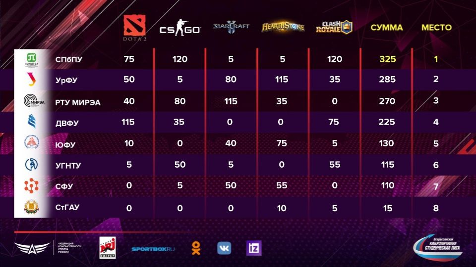 Итоговая таблица