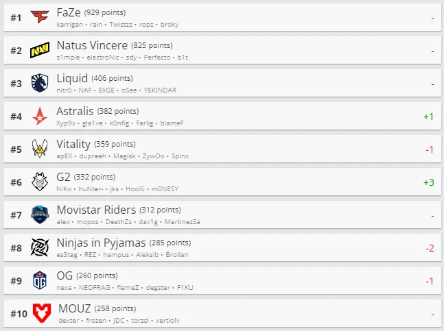 Топ-10 рейтинга HLTV.org. Источник: HLTV.org