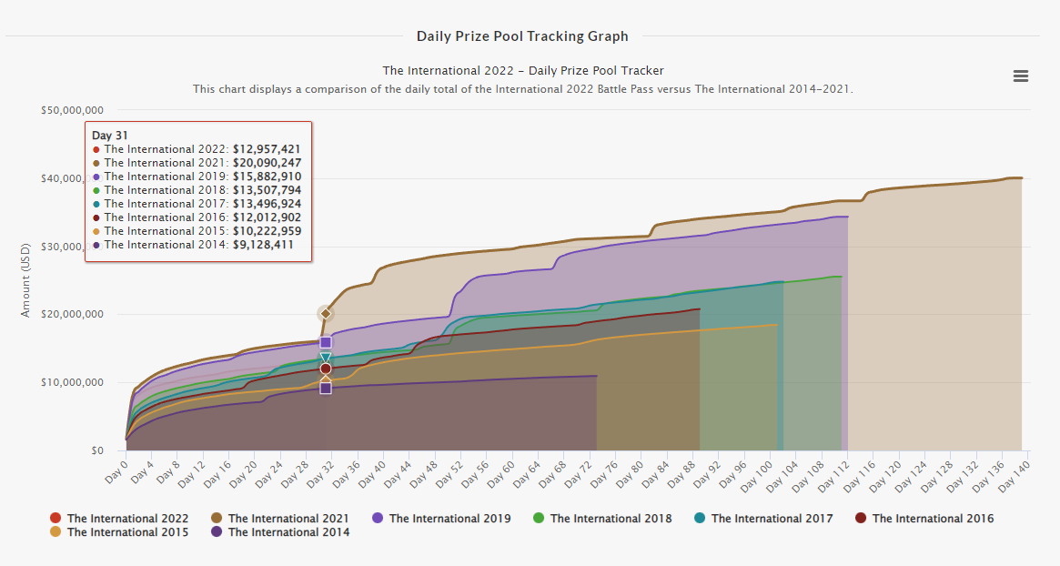 Источник: Dota 2 Prize Pool Tracker