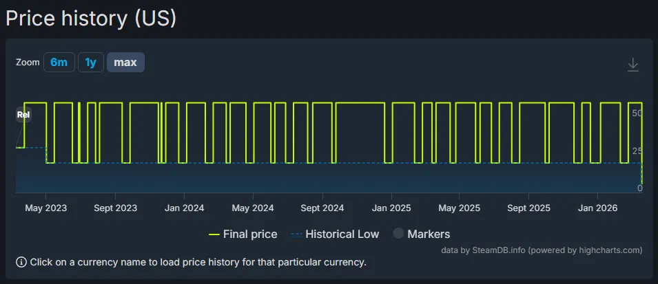 Цена Call of Duty: Modern Warfare. Источник: SteamDB