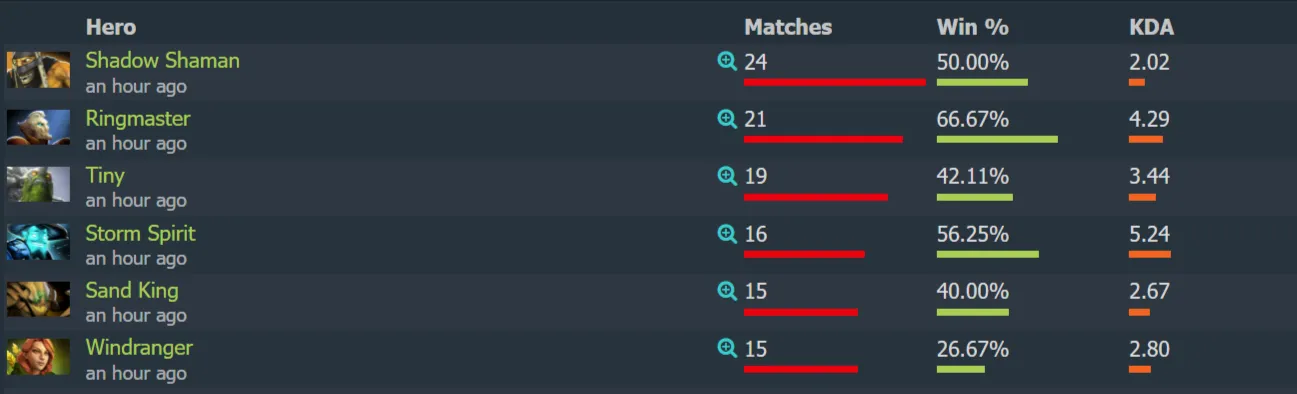 Статистика DreamLeague Season 26. Источник: Dotabuff