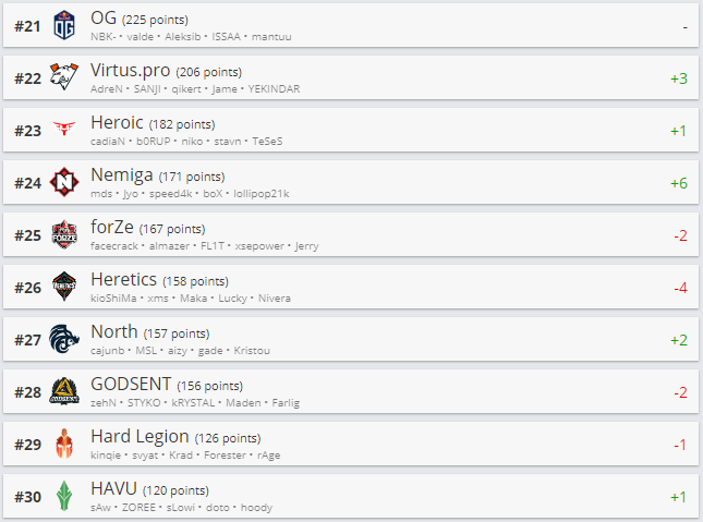 Топ 21-30 рейтинга HLTV.org.
Источник: HLTV.org