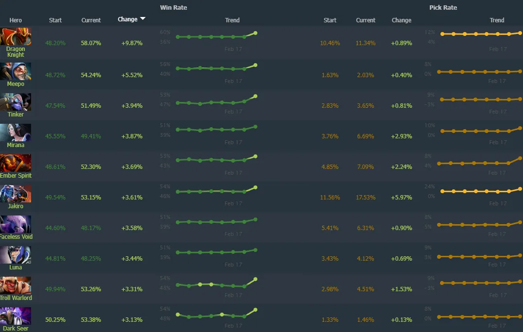 Источник: Dotabuff.com