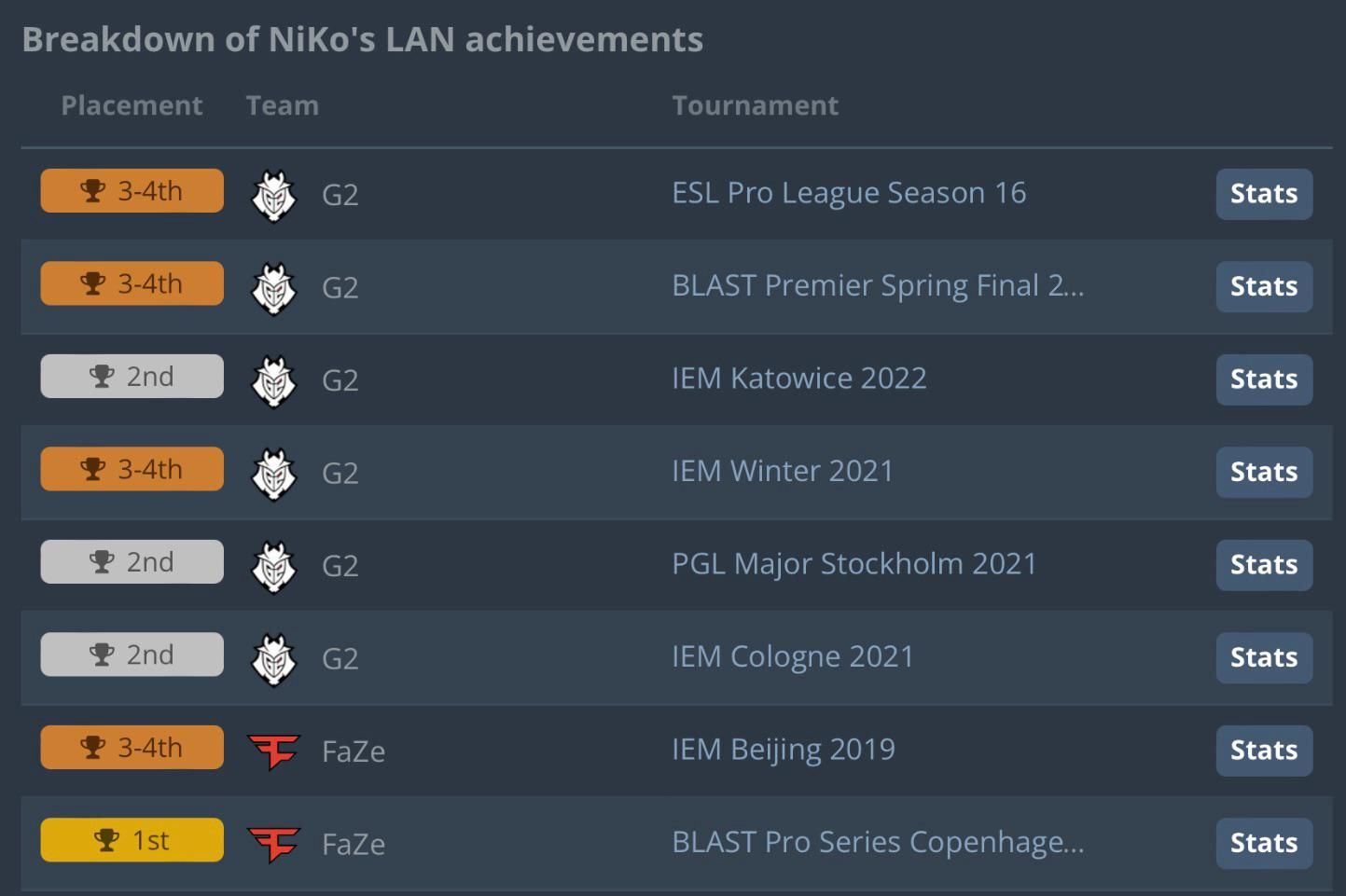 Результаты LAN-турниров NiKo с начала ноября 2019 года